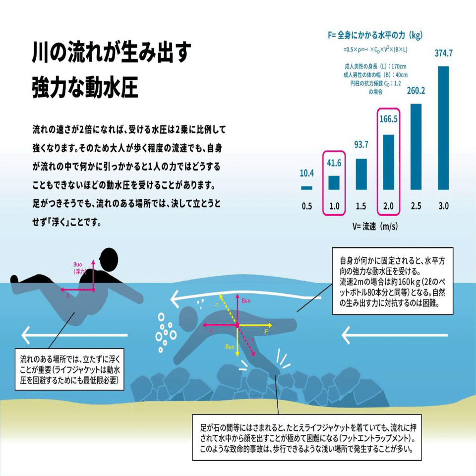 川遊びでのリスク 川の流れが生み出す危険を理解する 安永 翔太 Shota Yasunaga Note