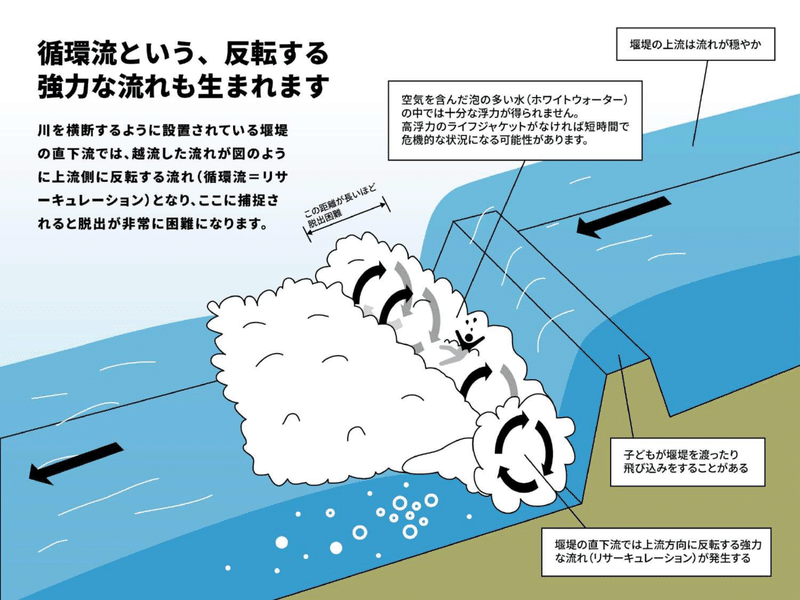 川遊びでのリスク 川の流れが生み出す危険を理解する 安永 翔太 Shota Yasunaga Note 川遊びでのリスク 川の流れが生み出す危険を理解する 安永 翔太 Shota Yasunaga Note