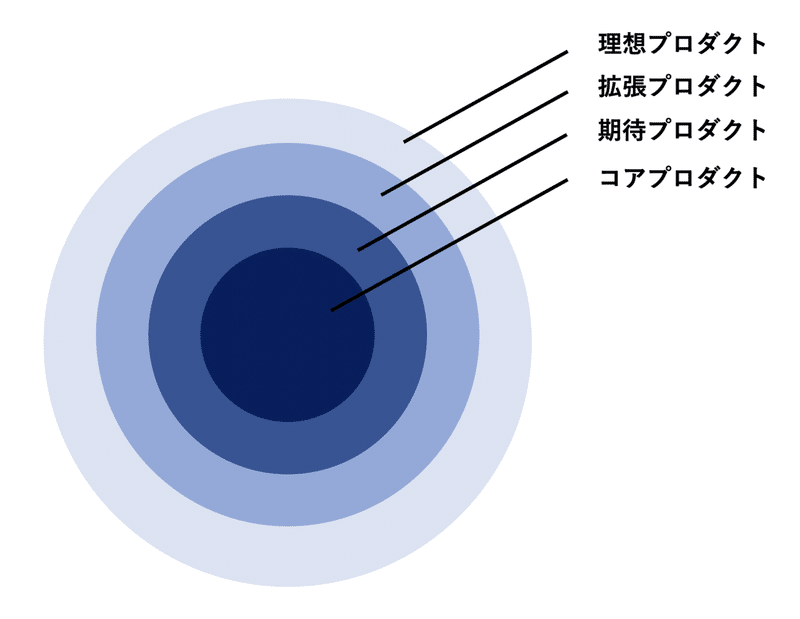 スタートアップで働く人が知っておいた方が良いと思う キャズム理論 Part4 ー ホールプロダクト プラドン スタートアップ社長からニート 自由なフリーランスへ Note スタートアップで働く人が知っておいた方が良いと思う キャズム理論 Part4 ー ホールプロダクト プラドン スタートアップ社長からニート 自由なフリーランスへ Note