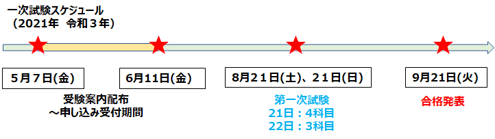 中小企業診断士とは簡単に 役に立つのか 独学で合格を目指すブログ 試験概要 合格率推移 試験日 スケジュール 難易度 進藤こうすけ Note