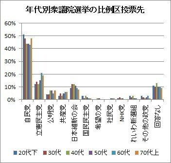 年代別衆議院選挙の比例区投票先