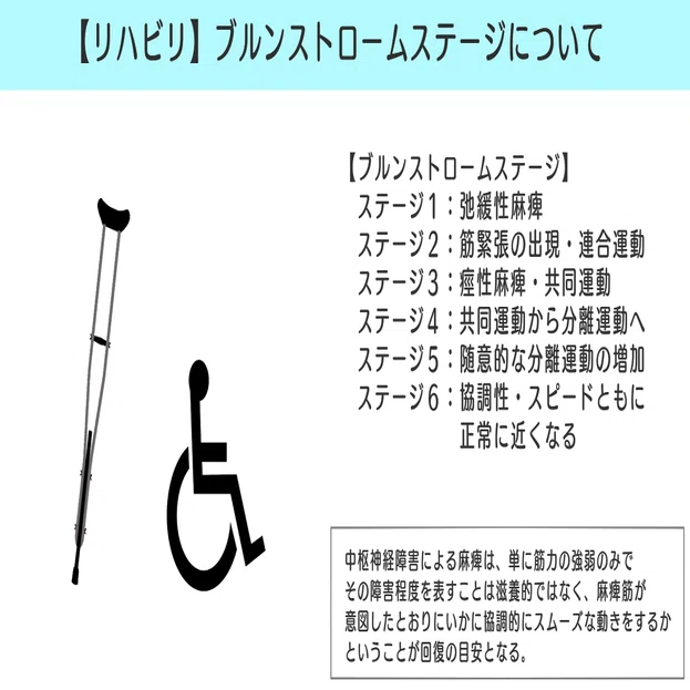 リハビリ 図解イラストとゴロあわせで簡単に覚える ブルンストロームステージ 森元塾 国家試験対策 Note