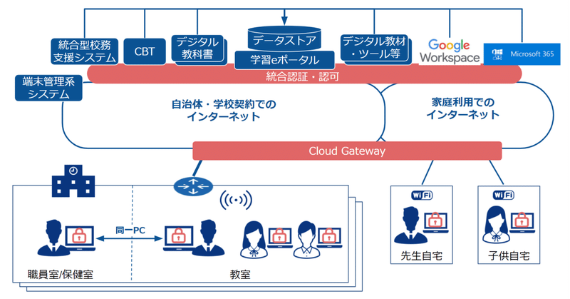 国の学校向けセキュリティガイドラインを無視してシステム構成を考えてみた①