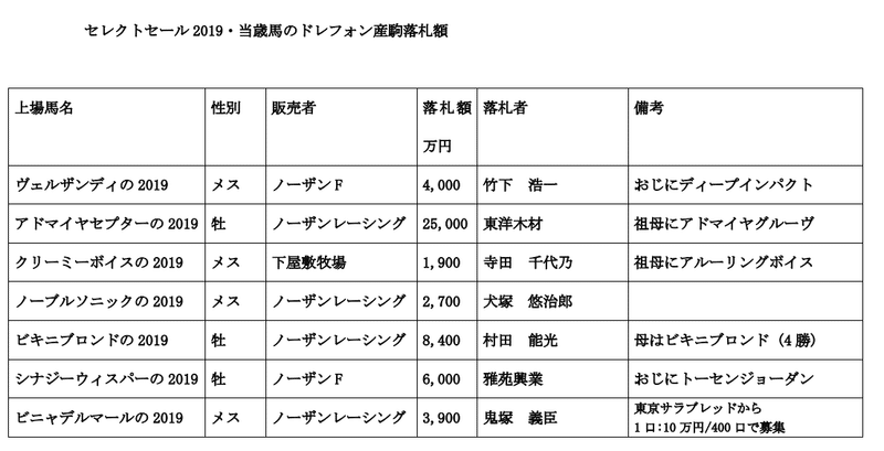 セレクトセール2019ドレフォン産駒当歳価格①