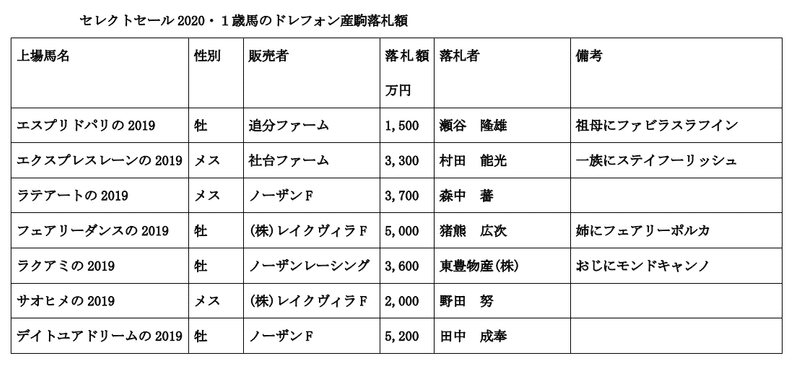 セレクトセール2020ドレフォン産駒１歳価格