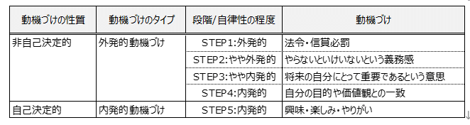 モチベーションの心理学 育ち盛りの商社マン Note