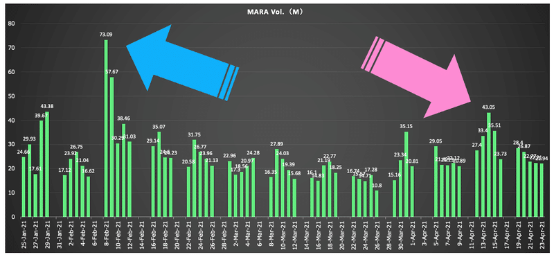 MARAの直近3ヶ月の出来高推移