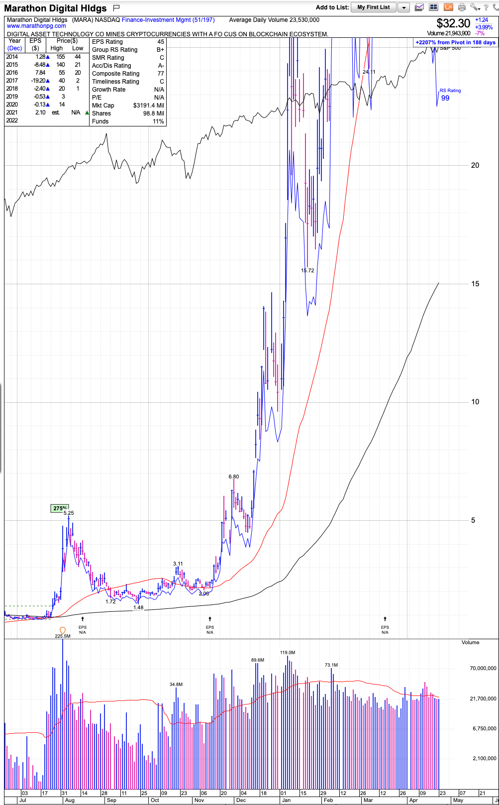 Mara 米国株銘柄分析 ビットコインマイニング企業 Marathon Digital Holdings の概要 ビジネスモデル 今後の株価見通し 将来性 成長性 を決算とcanslimの観点から考 マネリテ 戦国株式市場の戦い 俺たちのall Time High Note Mara 米国株銘柄分析 ビットコインマイニング企業 Marathon Digital Holdings の概要 ビジネスモデル 今後の株価見通し 将来性 成長性 を決算とcanslimの観点から考 マネリテ 戦国株式市場の戦い 俺たちのall Time High Note