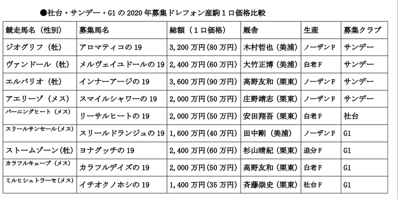 ●社台・サンデー・G1の2020年募集ドレフォン産駒１口価格比較 (2)