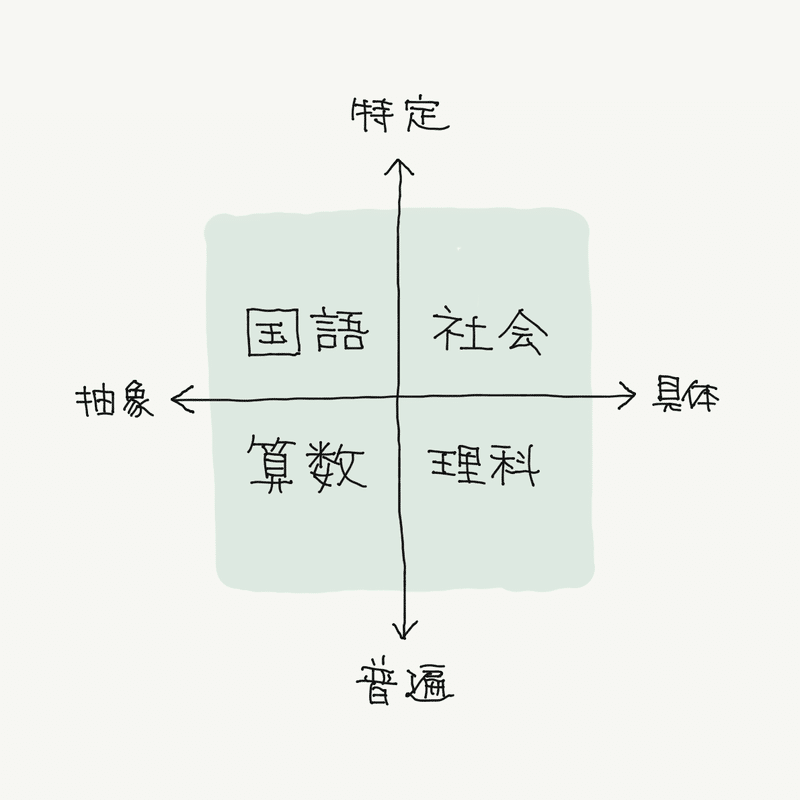 4教科の位置付け02