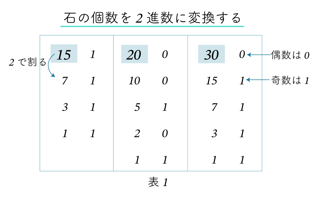 石取りゲーム必勝法 Part3 三山崩しにチャレンジ ラッセル博士の数のお話 Note