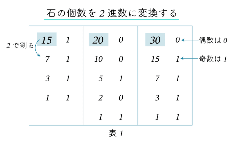 石取りゲーム必勝法 Part3 三山崩しにチャレンジ ラッセル博士の数のお話 Note