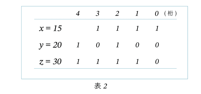 石取りゲーム必勝法 Part3 三山崩しにチャレンジ ラッセル博士の数のお話 Note