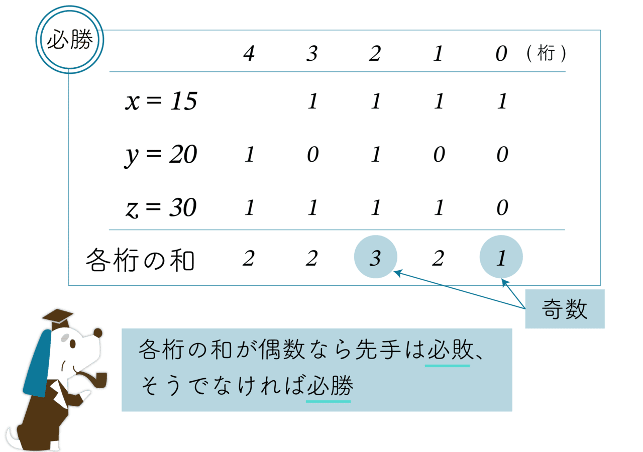 石取りゲーム必勝法 Part3 三山崩しにチャレンジ ラッセル博士の数のお話 Note