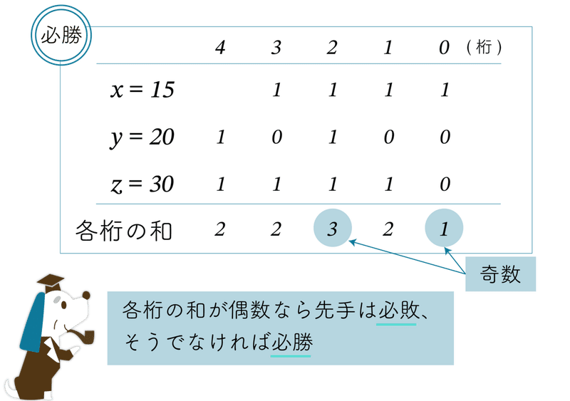 石取りゲーム必勝法 Part3 三山崩しにチャレンジ ラッセル博士の数のお話 Note