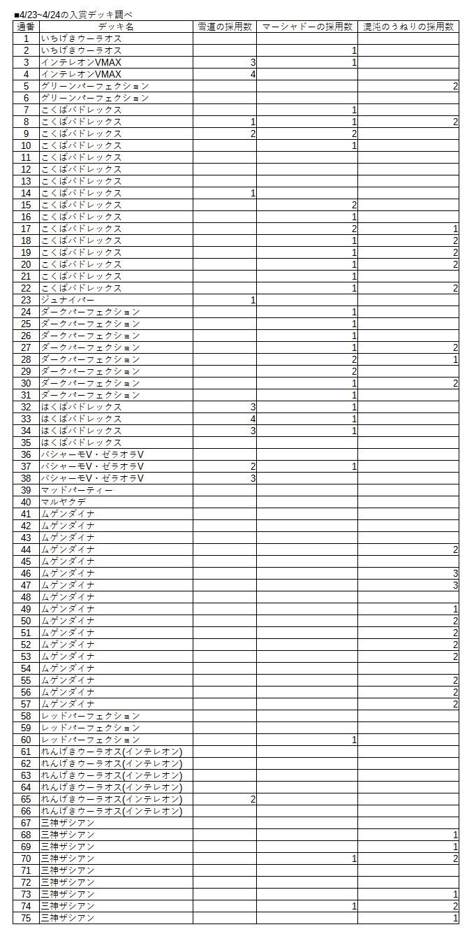 4 23 4 24の入賞デッキのデッキタイプ及び 頂への雪道 及びその対策カードの採用状況の状況調査結果 そう Note