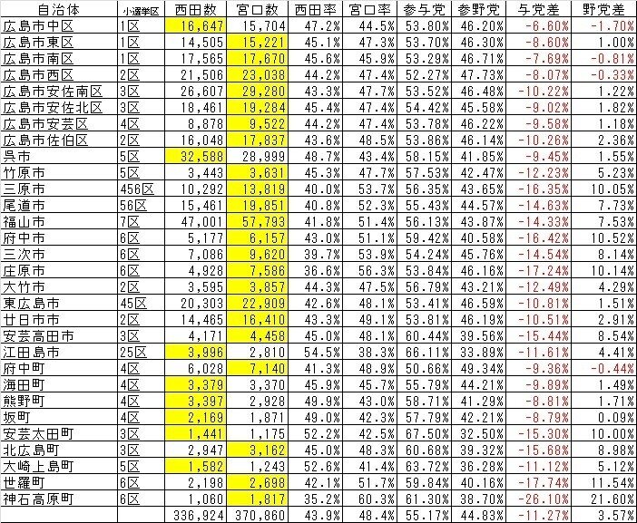 速報 備後地域 広島6区 7区 で宮口治子候補が圧勝した参議院広島選挙区再選挙 池戸万作 政治経済評論家 経済政策アナリスト Note