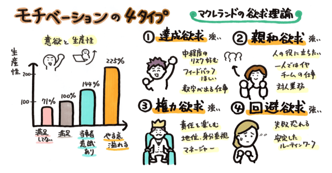 マクレランドの欲求理論 の新着タグ記事一覧 Note つくる つながる とどける