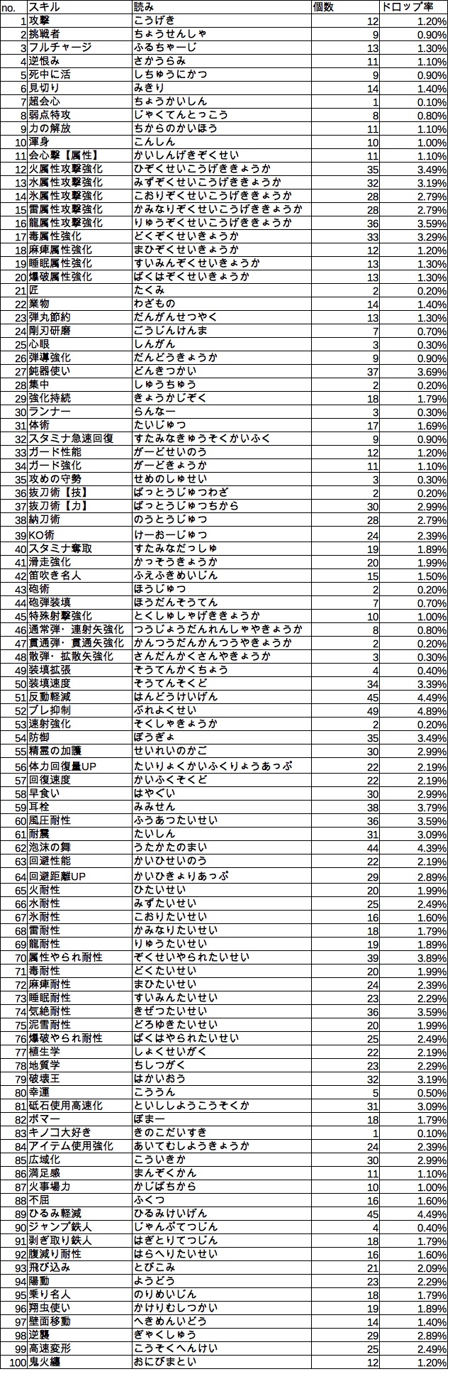 モンハンライズ 護石マラソンで護石1000個作ったのでちょっと言わせてくれ Splatoonブキ研究所 Note