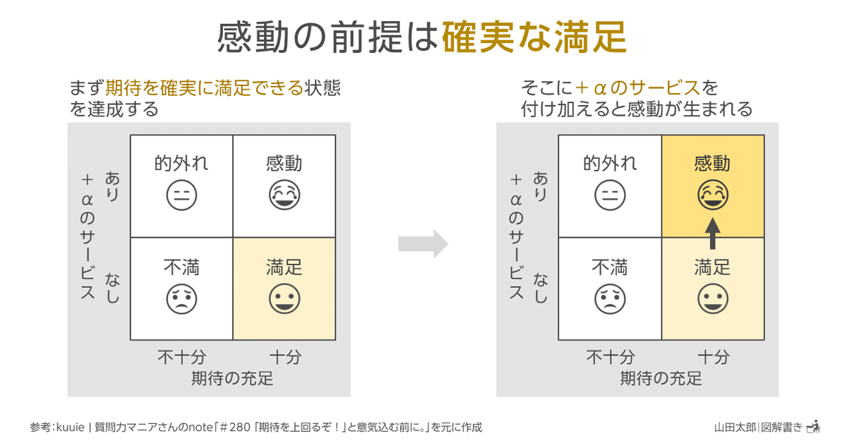 図解1287】感動の前提は「確実な満足」（kuuie | 質問力マニア