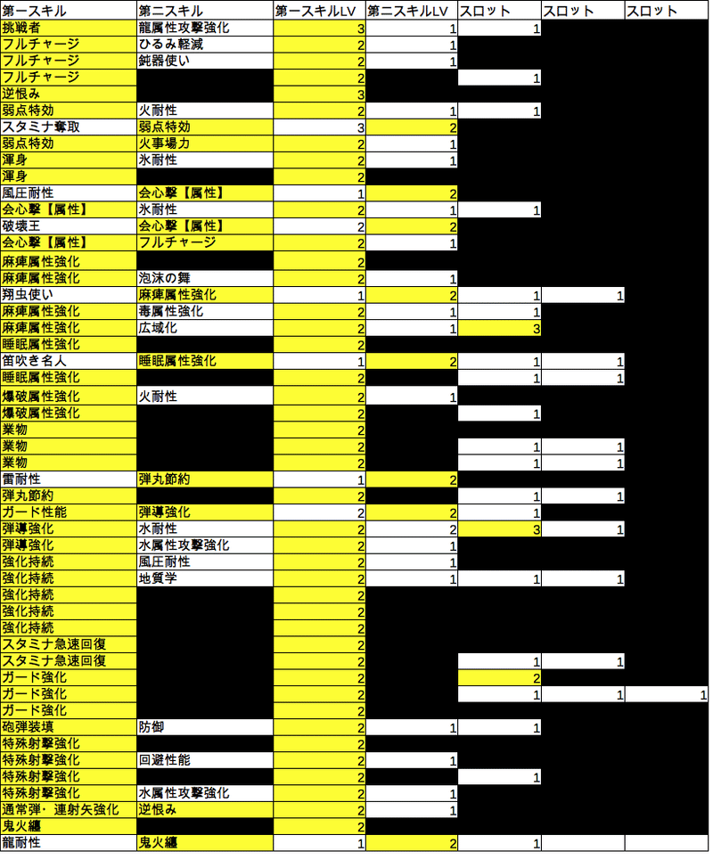 モンハンライズ 護石マラソンで護石1000個作ったのでちょっと言わせてくれ Splatoonブキ研究所 Note モンハンライズ 護石マラソンで護石1000個作ったのでちょっと言わせてくれ Splatoonブキ研究所 Note