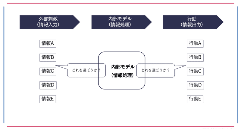 内部モデルの作用