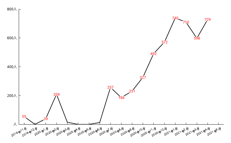 2021年4月時点過去参加者数