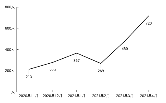 2021年4月時点APEX参加者数