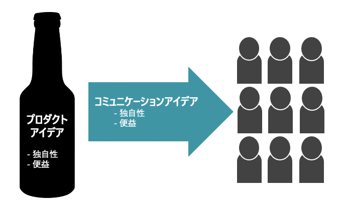2種類のアイデア その2 コミュニケーションアイデア 顧客起点マーケティング Note 2種類のアイデア その2 コミュニケーションアイデア 顧客起点マーケティング Note