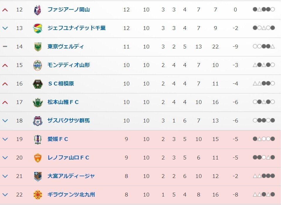 J2残留ボーダーラインの勝点はいくつなの という話 Zerofagi Note J2残留ボーダーラインの勝点はいくつなの という話 Zerofagi Note