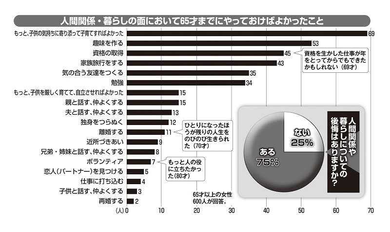 人生最大の後悔は 子育て にならないために 65歳以上女性アンケート 3児の会社員ワーキングママ みーたん Note 人生最大の後悔は 子育て にならないために 65歳以上女性アンケート 3児の会社員ワーキングママ みーたん Note