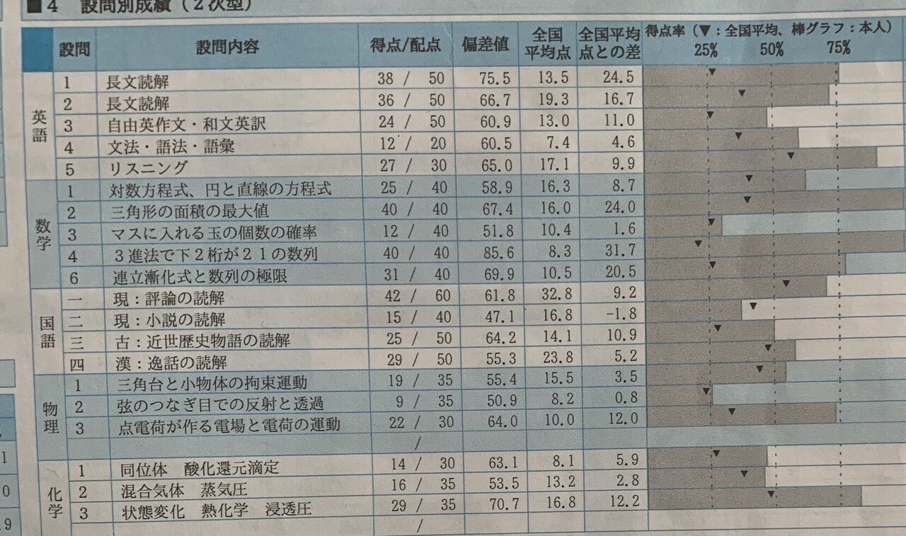 模試の振り返り（part6)｜ゆこ