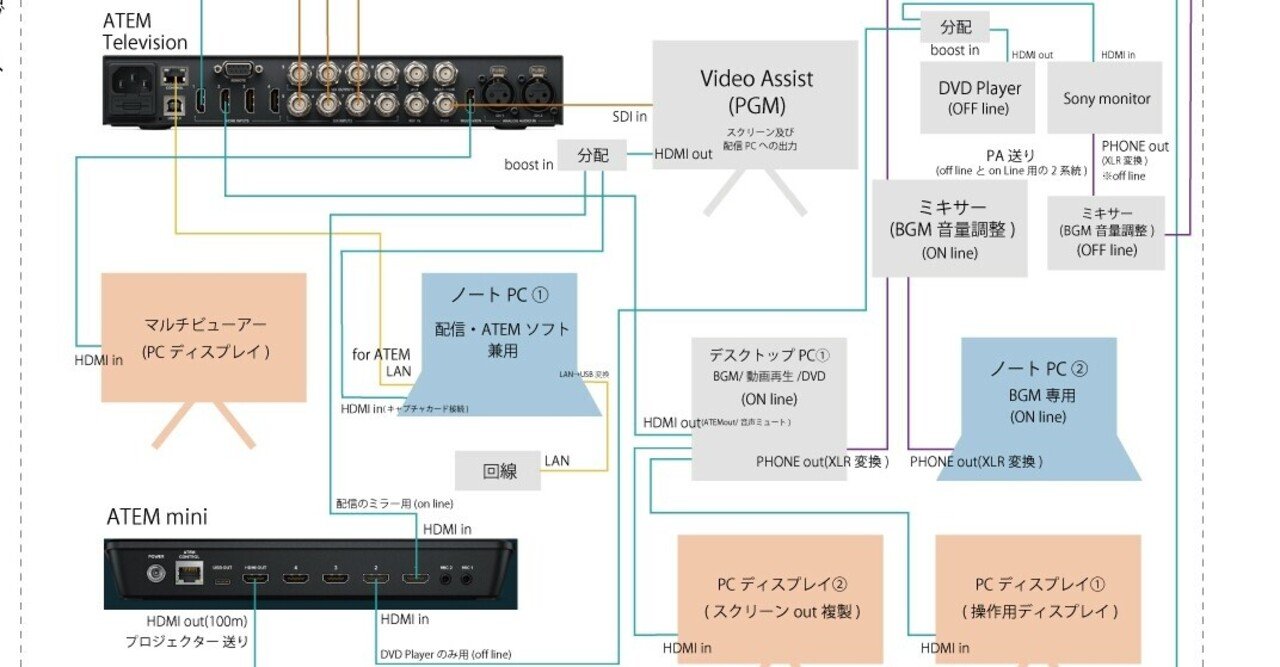 配線図公開】ライブ配信と会場音声/映像出しを同時に行う方法｜Ripple art Co., Ltd. / 株式会社リップルアート