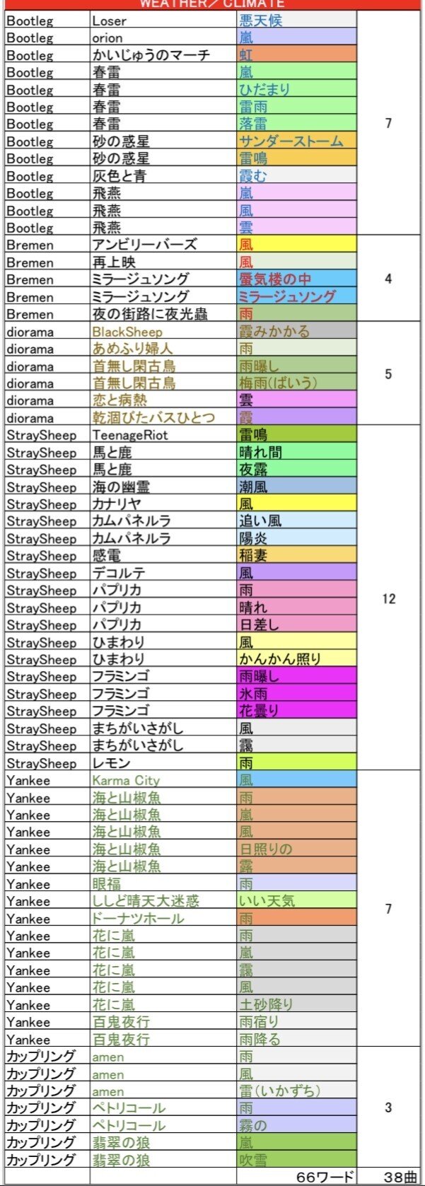 高気圧に生まれ低気圧を愛する米津玄師 Wild Orange Note 高気圧に生まれ低気圧を愛する米津玄師 Wild Orange Note