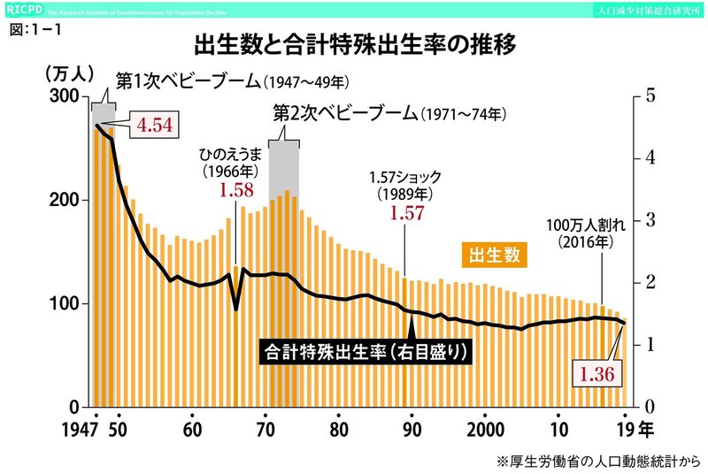 1-1②出生数と合計特殊