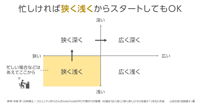 【図解1288,1289】つながり作りは「浅く狭く」からスタートしてもＯＫ（中森 学 (分析紳士 / コミュニティ作り)さんnote図解）