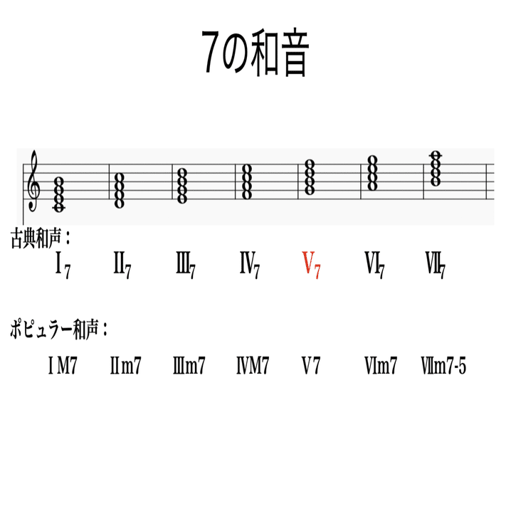 芸大和声をかじる-3 Ⅴ7，Ⅴ9の和音（書記が音楽やるだけ#17）｜鈴華