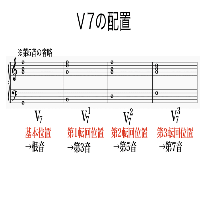 芸大和声をかじる-3 Ⅴ7，Ⅴ9の和音（書記が音楽やるだけ#17）｜鈴華書記