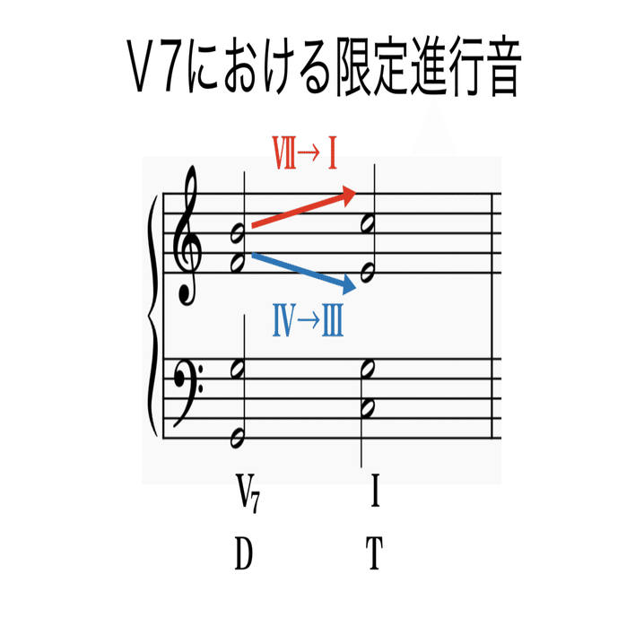 芸大和声をかじる-3 Ⅴ7，Ⅴ9の和音（書記が音楽やるだけ#17）｜鈴華書記