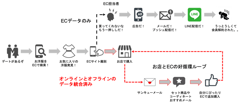 ユーザーの行動とデータ統合と未統合時の流れ