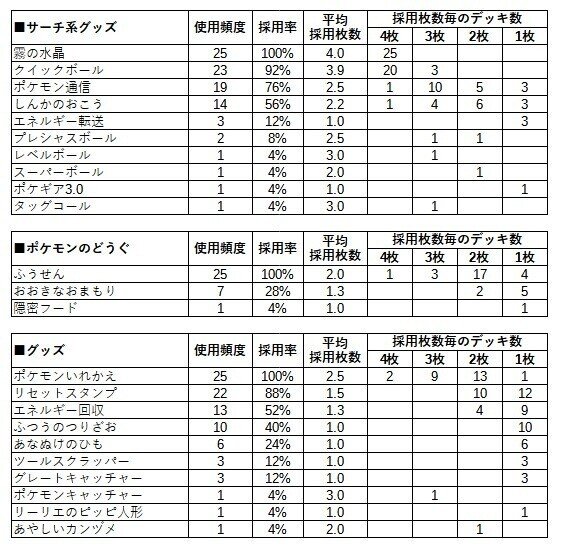 4 23 4 25の入賞デッキからみる こくばバドレックス デッキの構築に関する現状調査 そう Note 4 23 4 25の入賞デッキからみる こくばバドレックス デッキの構築に関する現状調査 そう Note