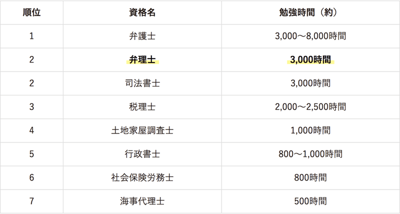 勉強時間3 000時間ってホント 弁理士試験の難易度についてまとめてみた たまき Note