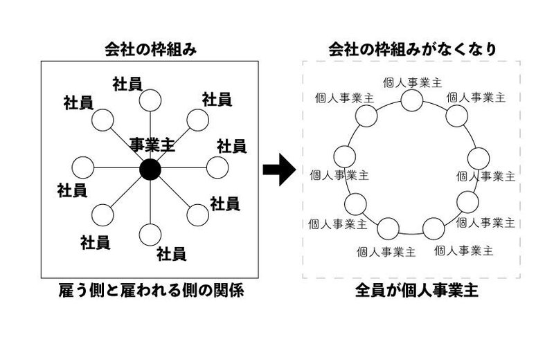 全員が個人事業主