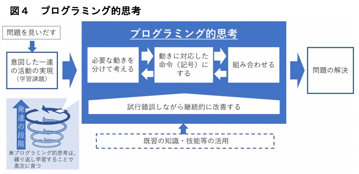 小学校でプログラミング教育が必修化した背景、現在の状況は?|koedo