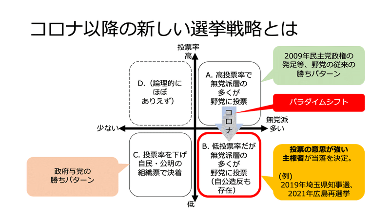 コロナ以降の新しい選挙戦略とは 広島再選挙が示すパラダイムシフト 一民衆 Note コロナ以降の新しい選挙戦略とは 広島再選挙が示すパラダイムシフト 一民衆 Note
