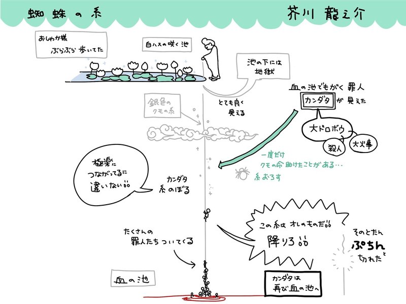 蜘蛛の糸 芥川龍之介 11冊め読書グラレコ ひと目であらすじ 日本文学 虹囲なな Note 蜘蛛の糸 芥川龍之介 11冊め読書グラレコ ひと目であらすじ 日本文学 虹囲なな Note