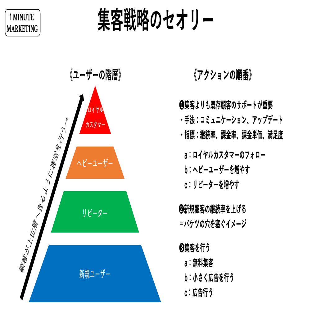 弱者の集客戦略 優先度 集客順序は うきょう フリーゲームプロデューサー兼マーケッター 株スタジオデルタ代表 Note