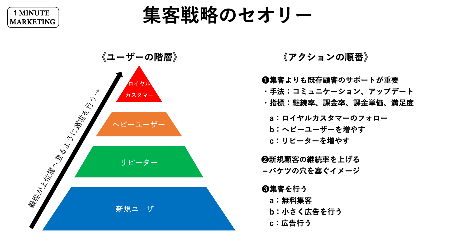 弱者の集客戦略 優先度 集客順序は うきょう フリーゲームプロデューサー兼マーケッター 株スタジオデルタ代表 Note 弱者の集客戦略 優先度 集客順序は うきょう フリーゲームプロデューサー兼マーケッター 株スタジオデルタ代表 Note