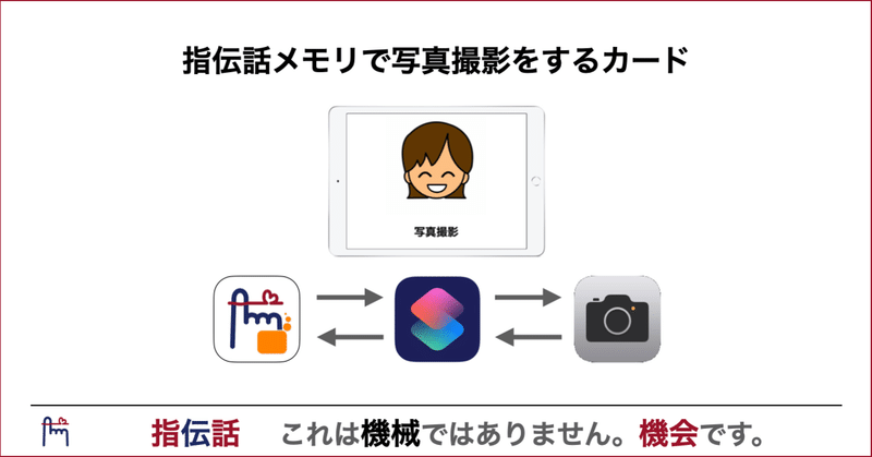 指伝話メモリで写真撮影をする