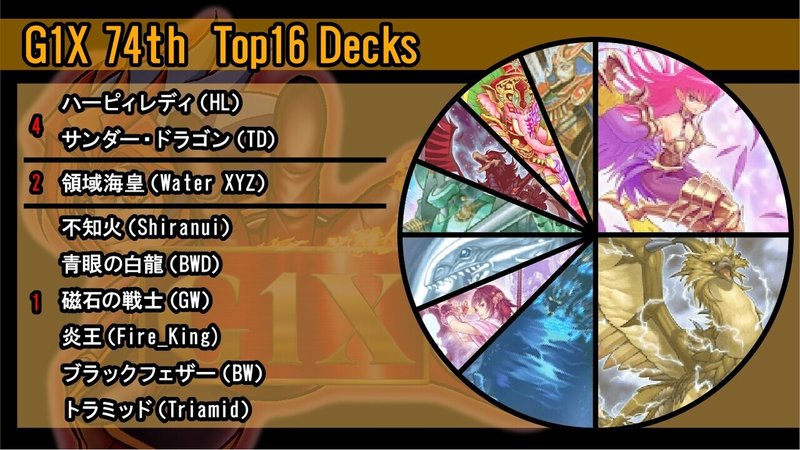 G1x 74th 大会結果 新リミット初の大型大会 Top4に領域海皇が2名 新環境で返り咲くか Basara Note G1x 74th 大会結果 新リミット初の大型大会 Top4に領域海皇が2名 新環境で返り咲くか Basara Note